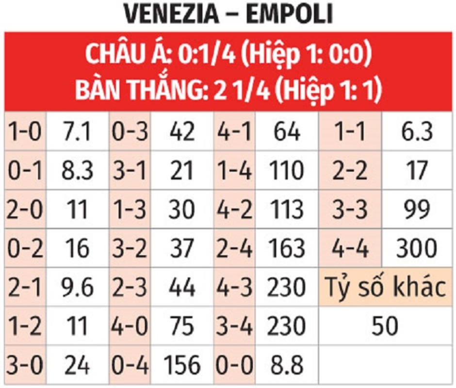 Nhận định bóng đá Venezia vs Empoli, 21h00 ngày 4/1: Khách rơi tự do