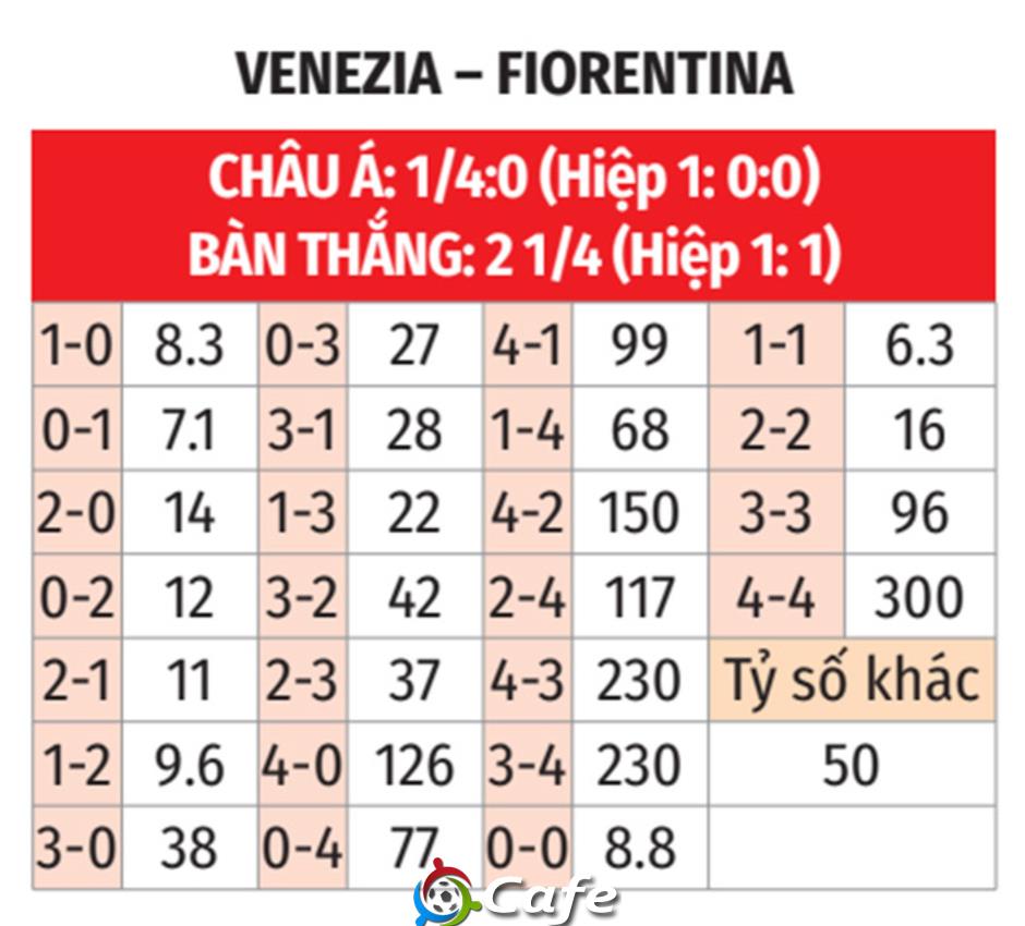 Nhận định bóng đá Venezia vs Fiorentina, 23h30 ngày 12/5: Cân tài, cân sức Nhận định bóng đá Venezia vs Fiorentina, 23h30 ngày 12/5: Cân tài, cân sức