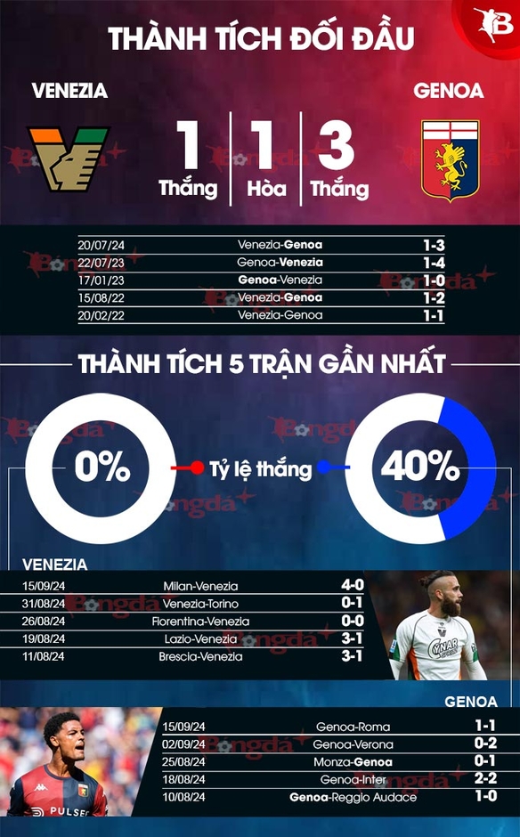 Nhận định bóng đá Venezia vs Genoa, 20h00 ngày 21/9: Ngọn hải đăng Gilardino