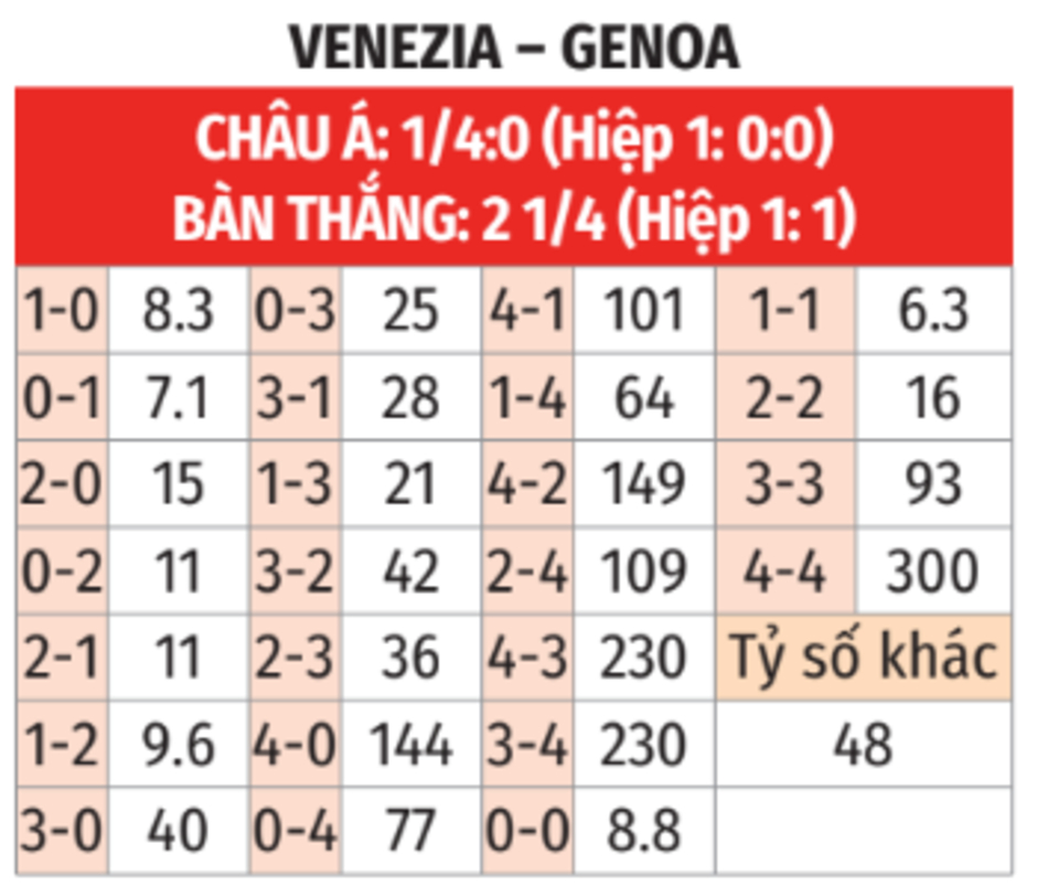 Nhận định bóng đá Venezia vs Genoa, 20h00 ngày 21/9: Ngọn hải đăng Gilardino