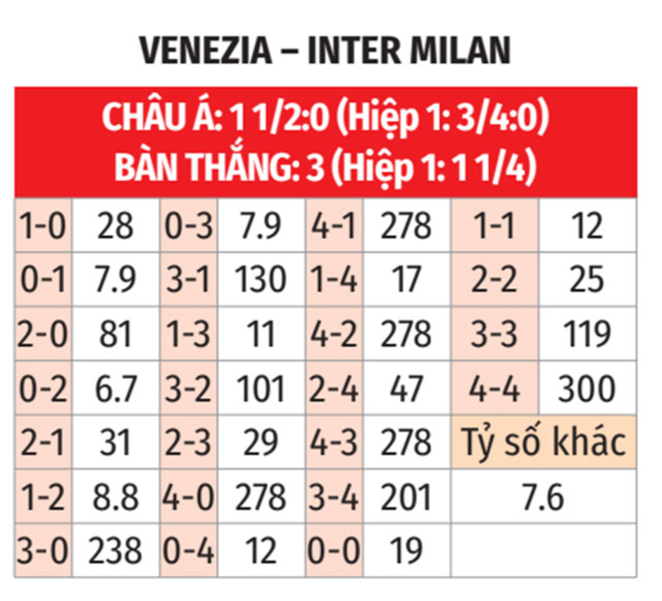 Nhận định bóng đá Venezia vs Inter Milan, 21h00 ngày 12/1: Ca khúc khải hoàn