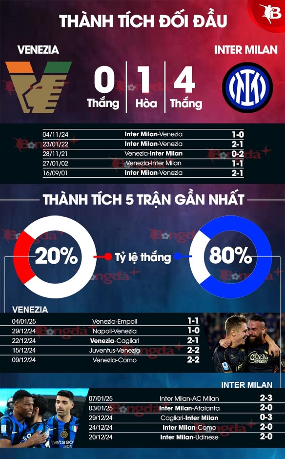 Nhận định bóng đá Venezia vs Inter Milan, 21h00 ngày 12/1: Ca khúc khải hoàn