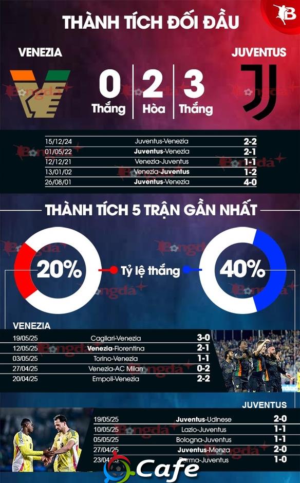 Nhận định bóng đá Venezia vs Juventus, 01h45 ngày 26/5: Đạp đáy giật vé Champions League