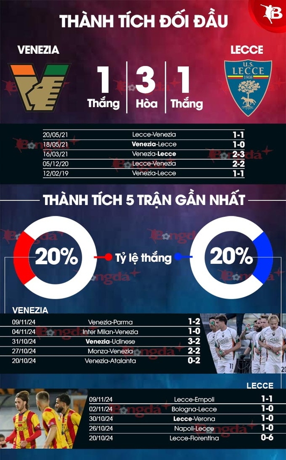 Nhận định bóng đá Venezia vs Lecce, 02h45 ngày 26/11: Dở ít thắng dở nhiều