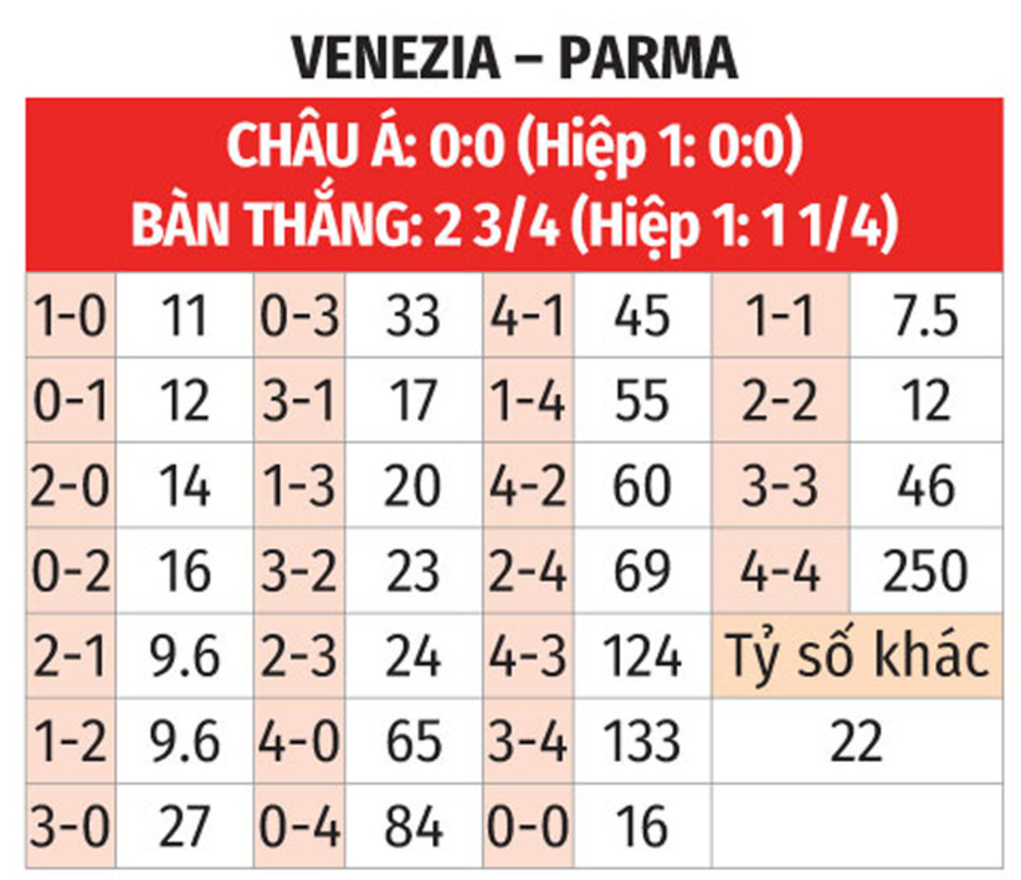 Nhận định bóng đá Venezia vs Parma, 21h00 ngày 9/11: Chủ nhà lại vui