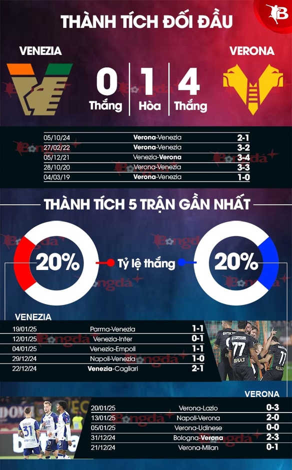 Nhận định bóng đá Venezia vs Verona, 00h30 ngày 28/1: 'Lừa bay' hân hoan