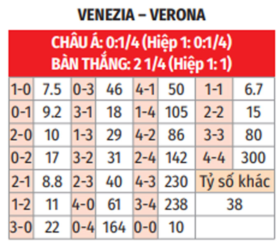 Nhận định bóng đá Venezia vs Verona, 00h30 ngày 28/1: 'Lừa bay' hân hoan