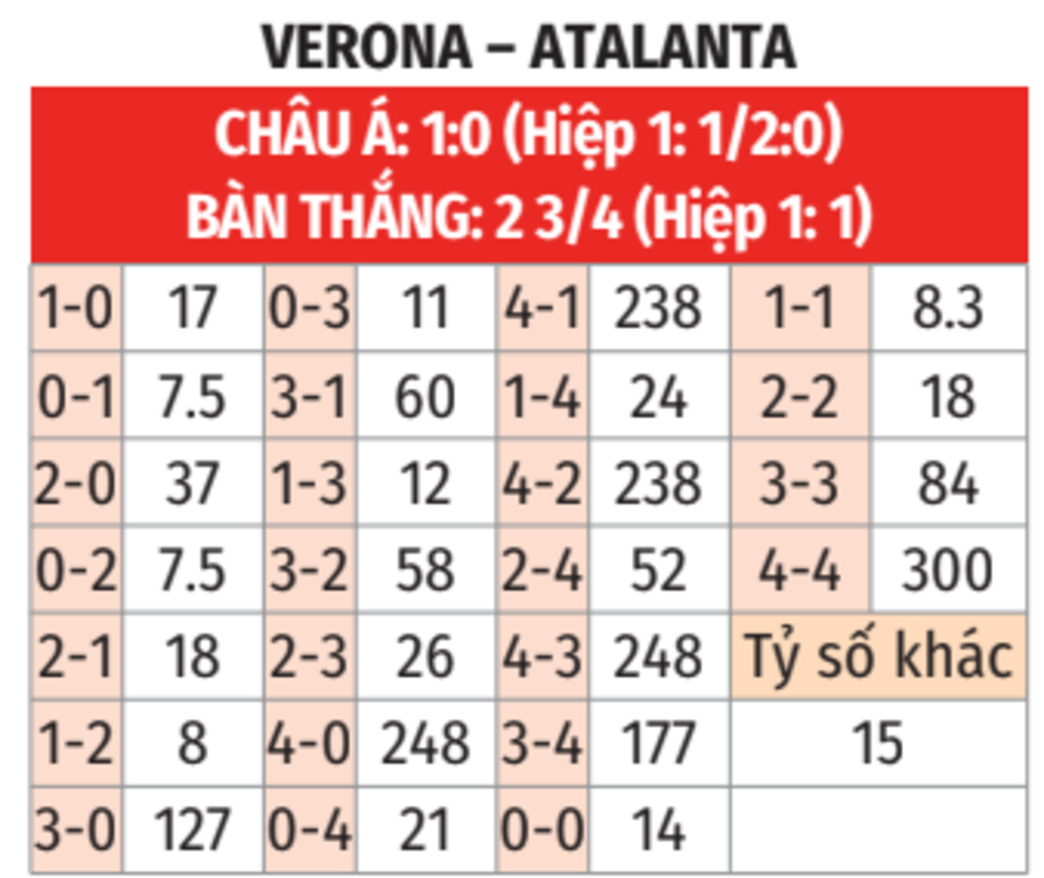 Nhận định bóng đá Verona vs Atalanta, 21h00 ngày 8/2: Atalanta chưa thể phất cờ