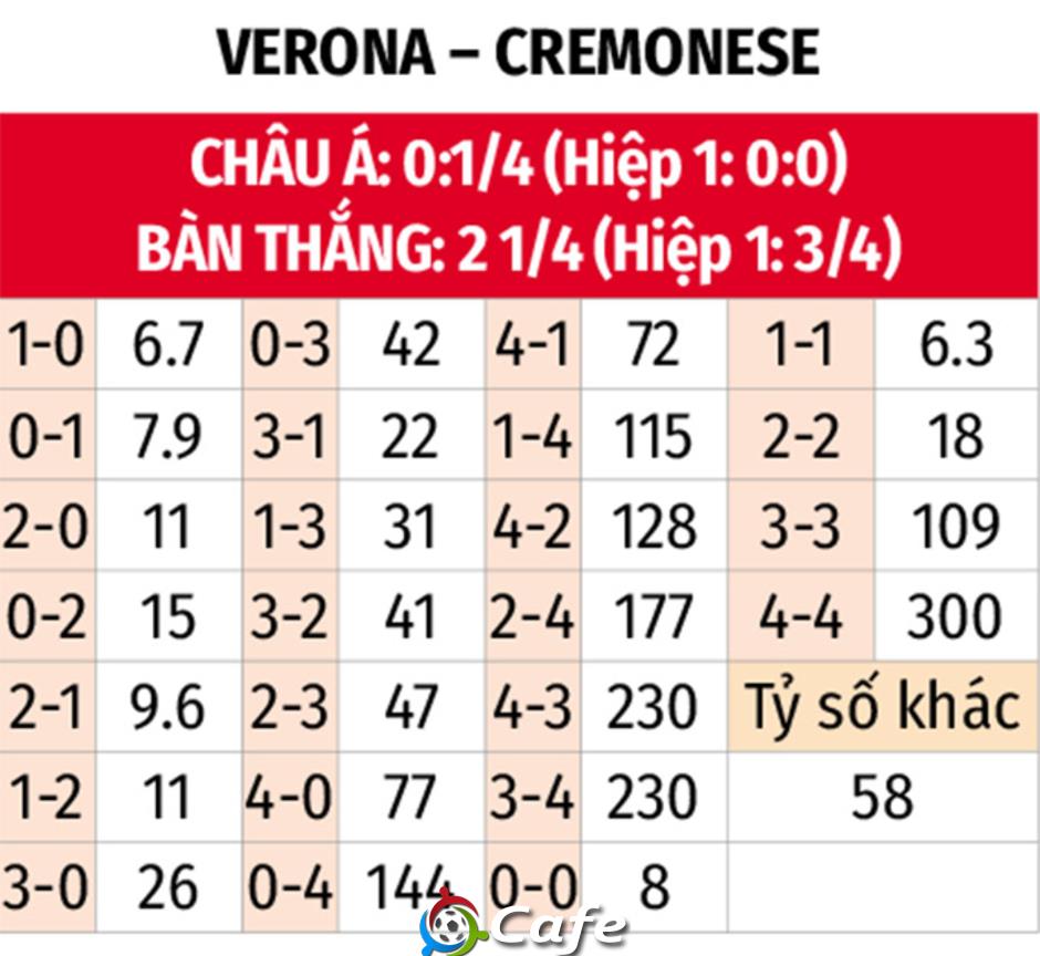 Nhận định bóng đá Verona vs Cremonese, 23h30 ngày 15/9: Tân binh khó chơi