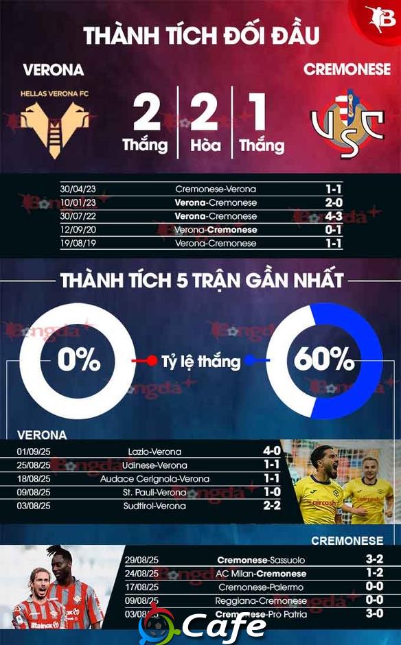 Nhận định bóng đá Verona vs Cremonese, 23h30 ngày 15/9: Tân binh khó chơi