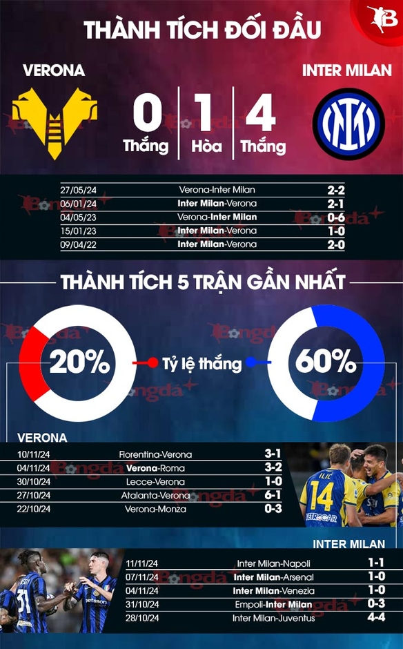 Nhận định bóng đá Verona vs Inter Milan, 21h00 ngày 23/11: Nhọc nhằn giành 3 điểm