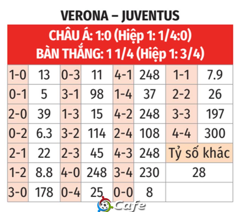 Nhận định bóng đá Verona vs Juventus, 23h00 ngày 20/9: Ca khúc khải hoàn