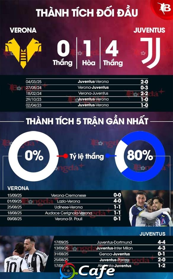 Nhận định bóng đá Verona vs Juventus, 23h00 ngày 20/9: Ca khúc khải hoàn