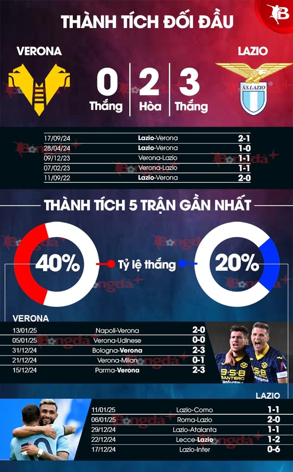 Nhận định bóng đá Verona vs Lazio, 0h00 ngày 20/1: Chiến thắng cho 'Đại bàng'