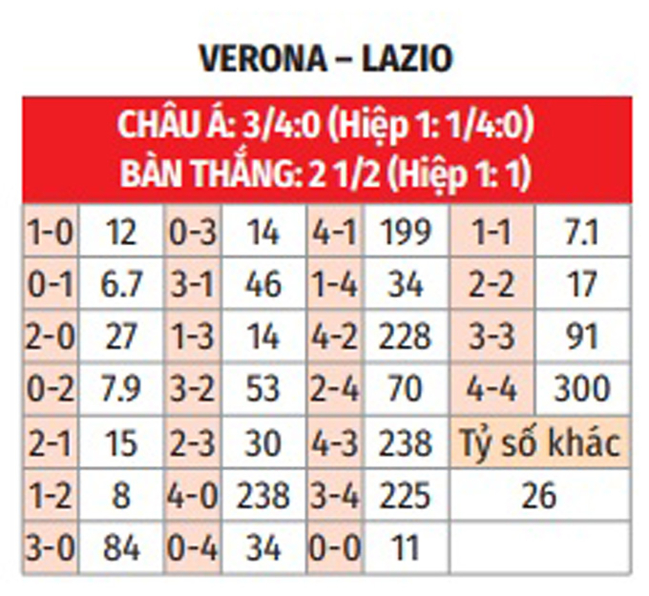 Nhận định bóng đá Verona vs Lazio, 0h00 ngày 20/1: Chiến thắng cho 'Đại bàng'