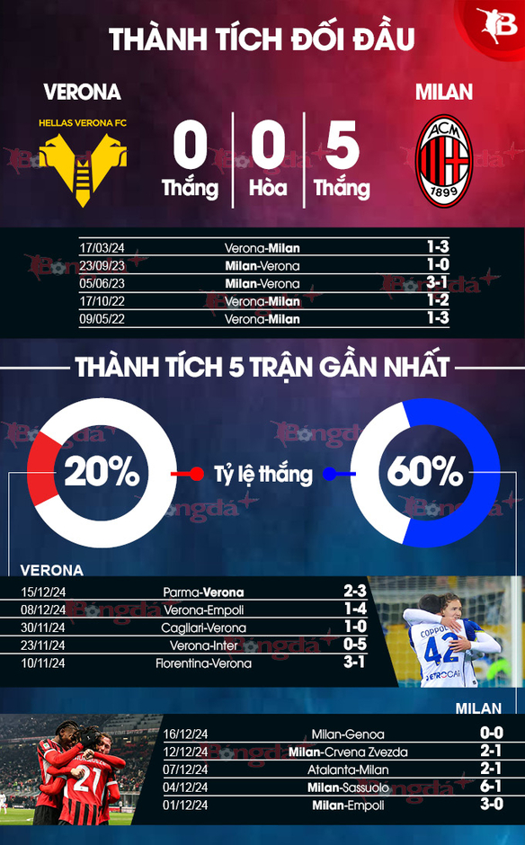 Nhận định bóng đá Verona vs Milan, 02h45 ngày 21/12: Dạo chơi ở Marc Antonio Bentegodi