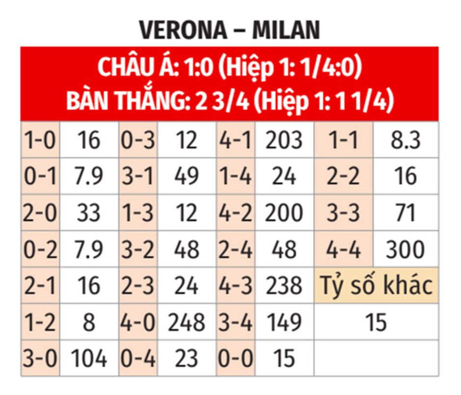 Nhận định bóng đá Verona vs Milan, 02h45 ngày 21/12: Dạo chơi ở Marc Antonio Bentegodi