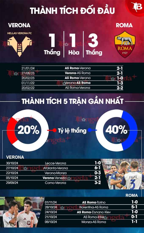 Nhận định bóng đá Verona vs Roma, 00h00 ngày 4/11: Chủ nhà rơi tự do