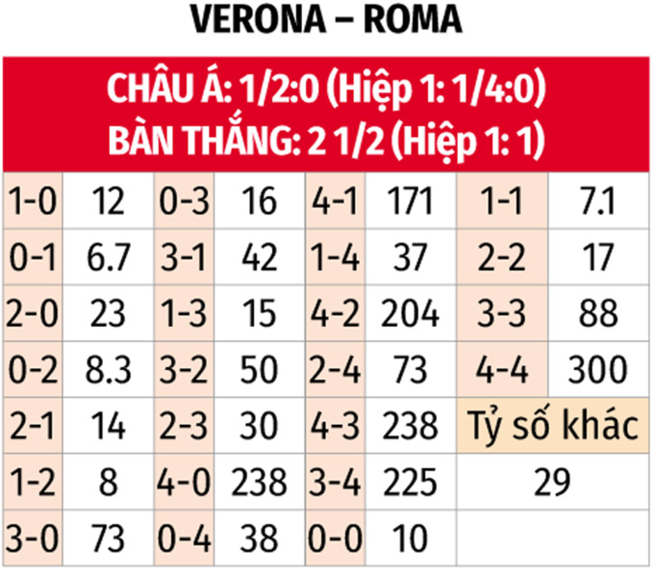 Nhận định bóng đá Verona vs Roma, 00h00 ngày 4/11: Chủ nhà rơi tự do