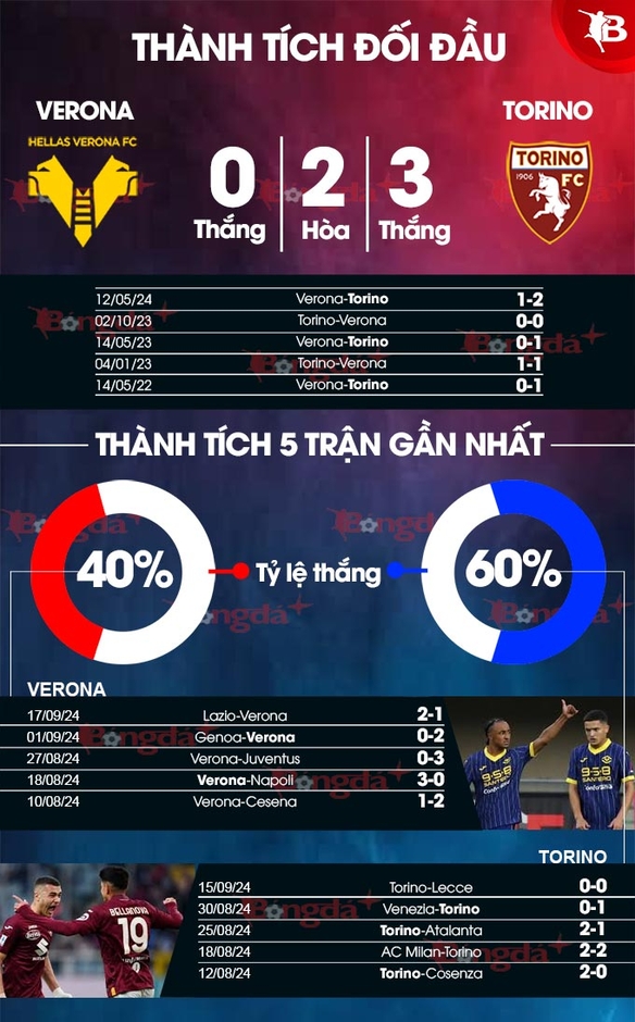 Nhận định bóng đá Verona vs Torino, 01h45 ngày 21/9: Milinkovic-Savic 'chấp tất'