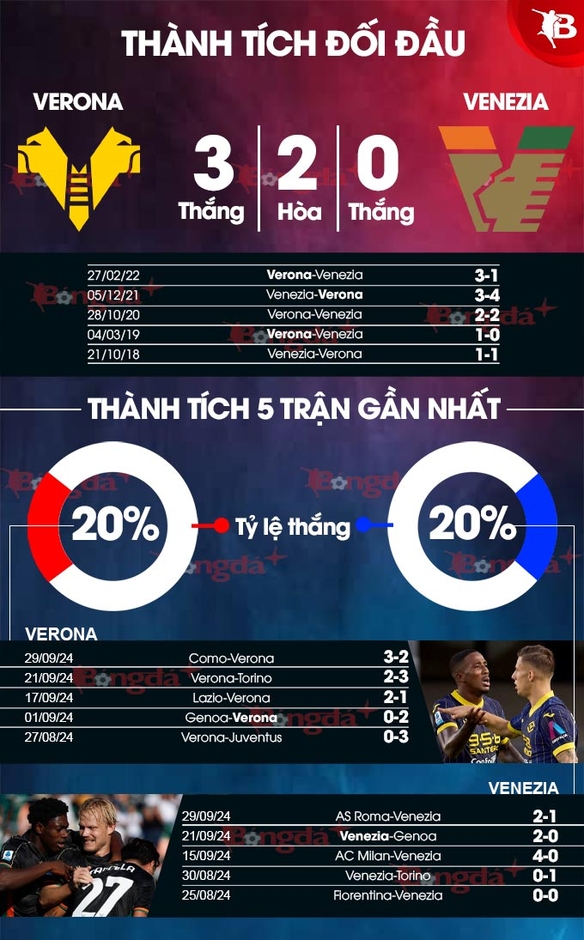 Nhận định bóng đá Verona vs Venezia, 01h45 ngày 5/10: Đả bại tân binh