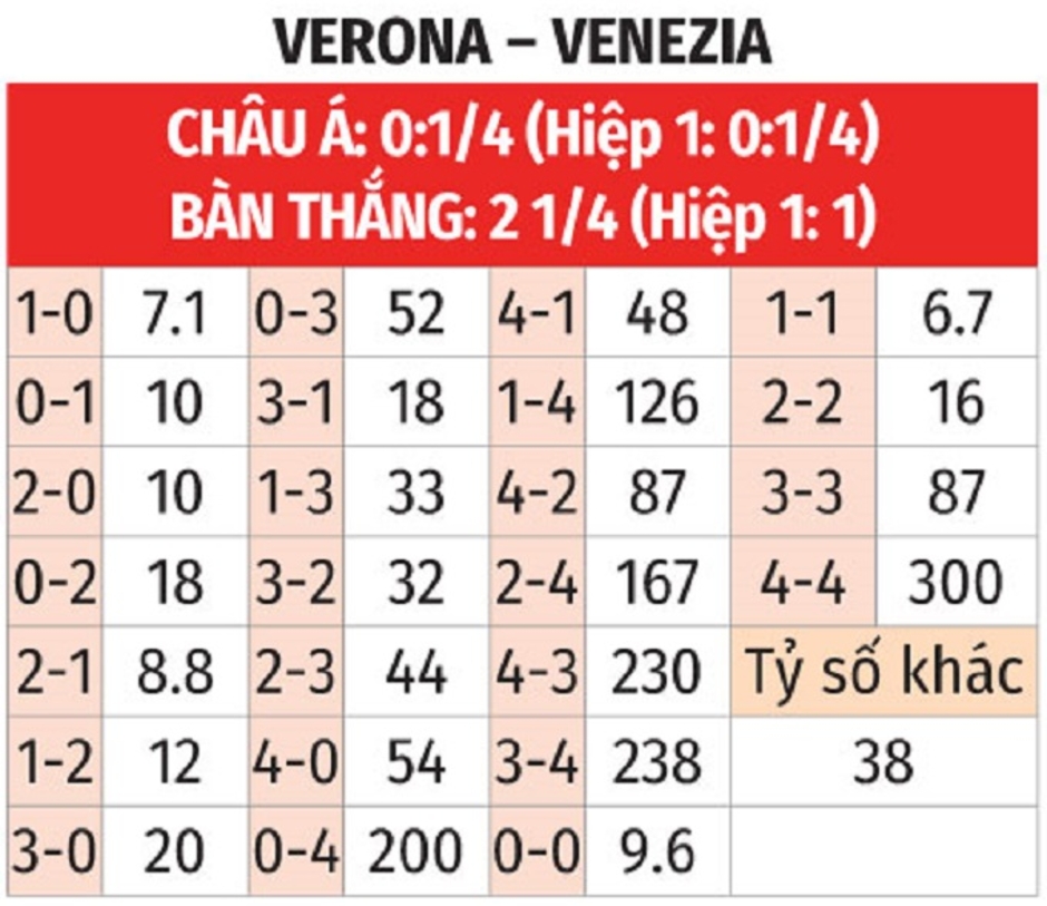 Nhận định bóng đá Verona vs Venezia, 01h45 ngày 5/10: Đả bại tân binh