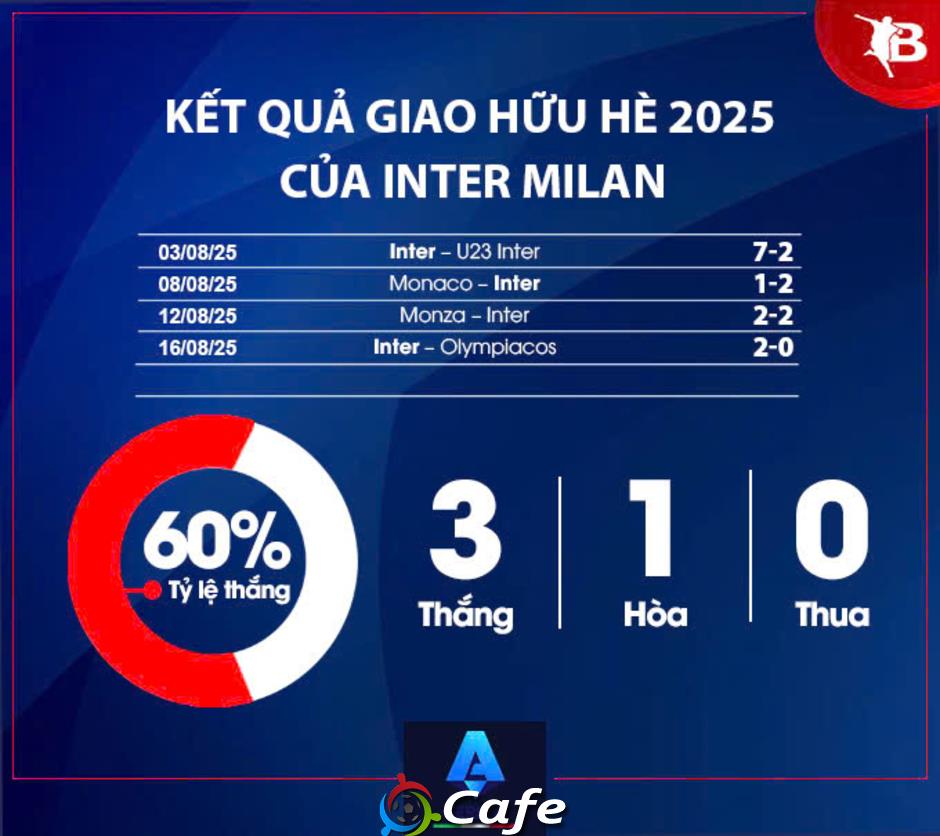 Nhận định Inter Milan Serie A mùa giải mới 2025/26: Khó đòi lại ngai vàng