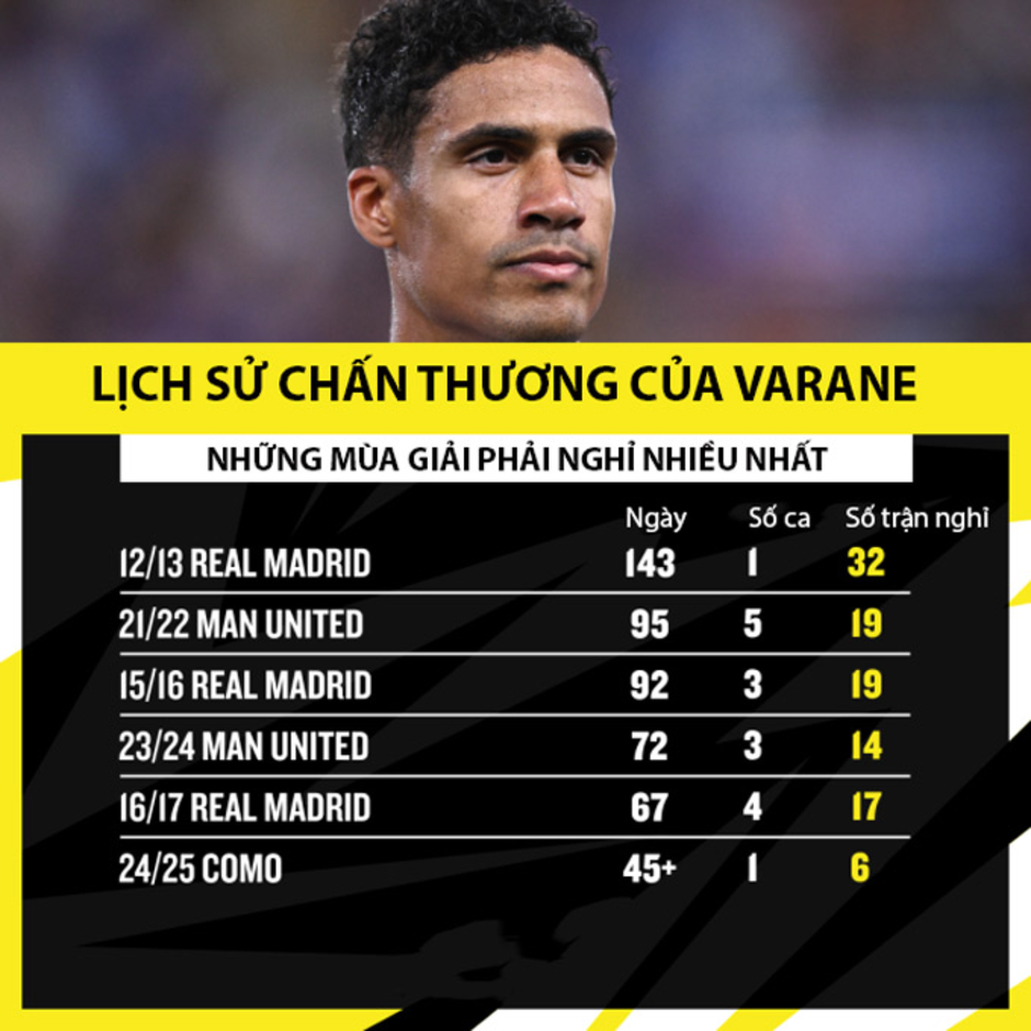 Vì sao Varane giải nghệ chỉ sau 1 trận đá cho Como?