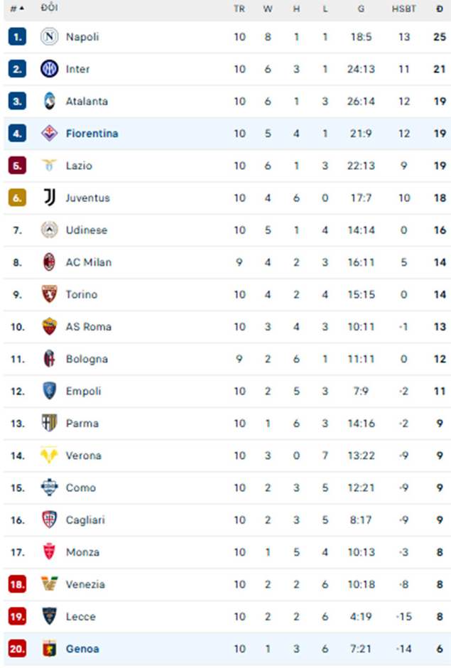 Vòng 10 Serie A: De Gea tỏa sáng rực rỡ, Fiorentina tiếp đà thăng hoa