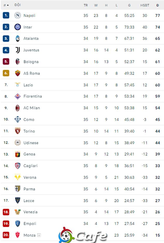 Vòng 35 Serie A: Napoli và Inter Milan đua vô địch nghẹt thở