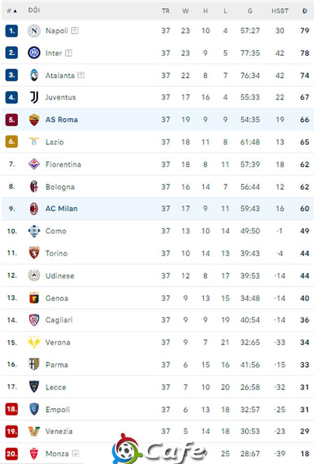 Vòng 37 Serie A: Napoli và Inter đua vô địch đến phút cuối