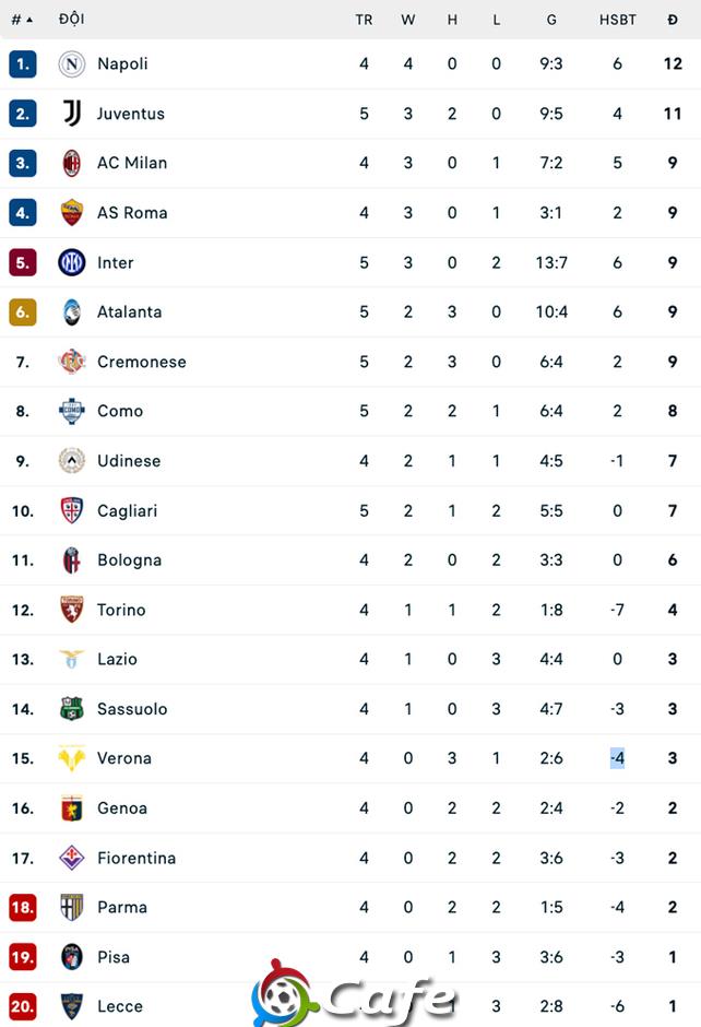 Vòng 5 Serie A: Juventus chật vật kiếm 1 điểm, Inter lần đầu thắng sân khách
