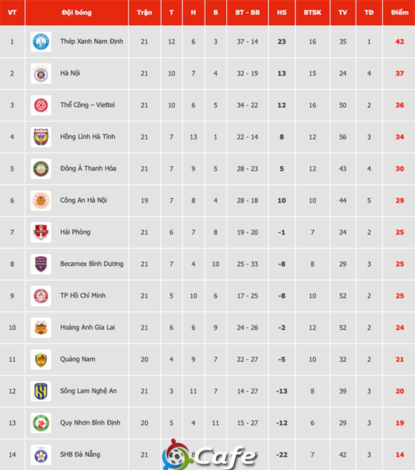 Kết quả Hà Nội 0-3 Nam Định: Rộng cửa vô địch V.League