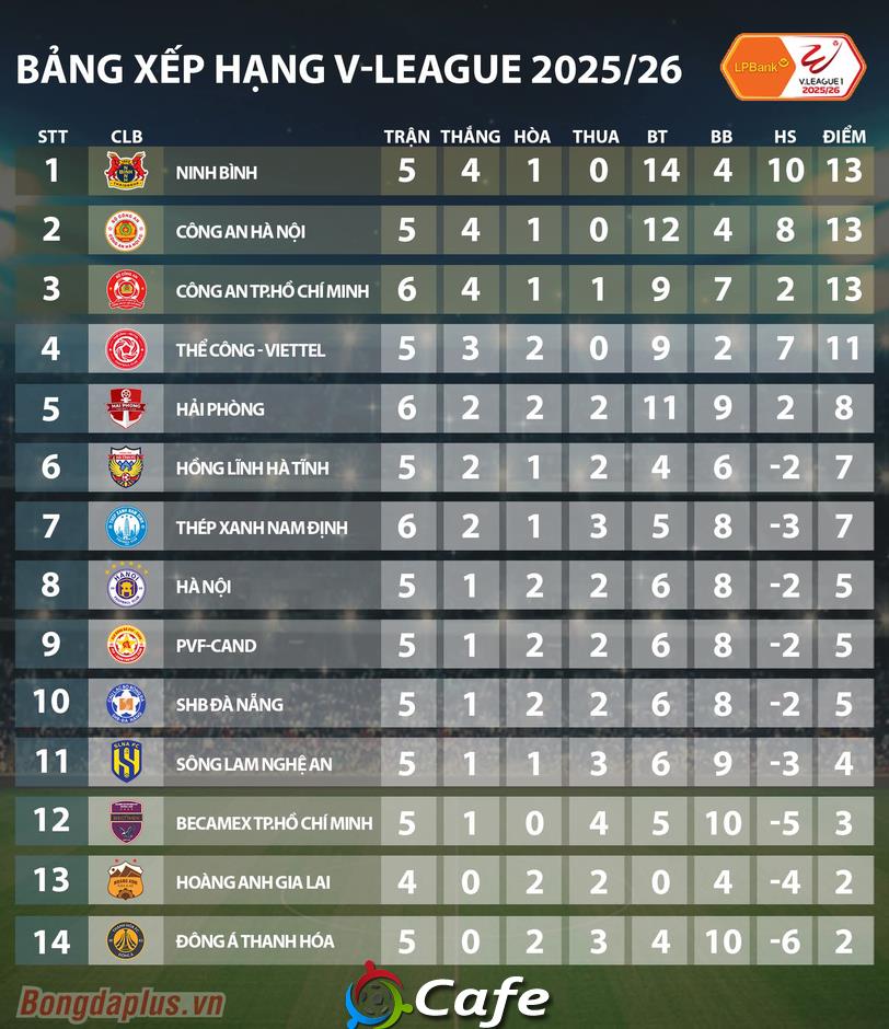 Kết quả Thể Công Viettel 2-0 Hồng Lĩnh Hà Tĩnh: Vững vàng trong top 4