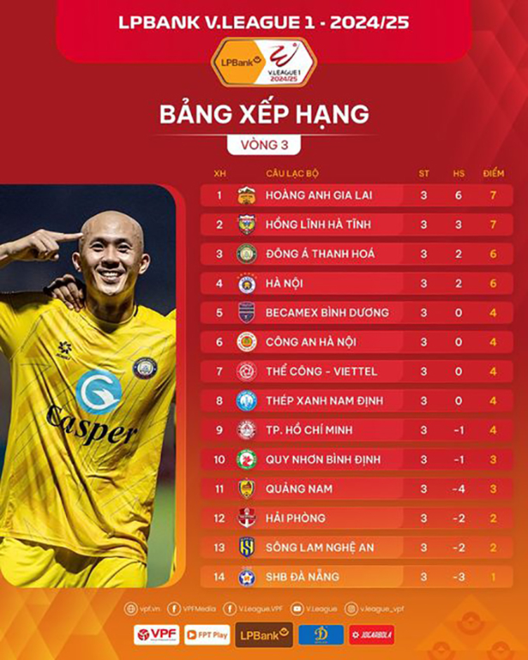 Lịch thi đấu vòng 4 V.league 2024/25: HAGL dễ thở; đại chiến ở Lạch Tray