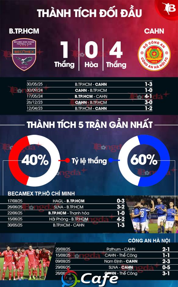 Nhận định bóng đá Becamex TP.HCM vs CAHN, 18h00 ngày 24/8: Khách muốn ‘đè’ chủ