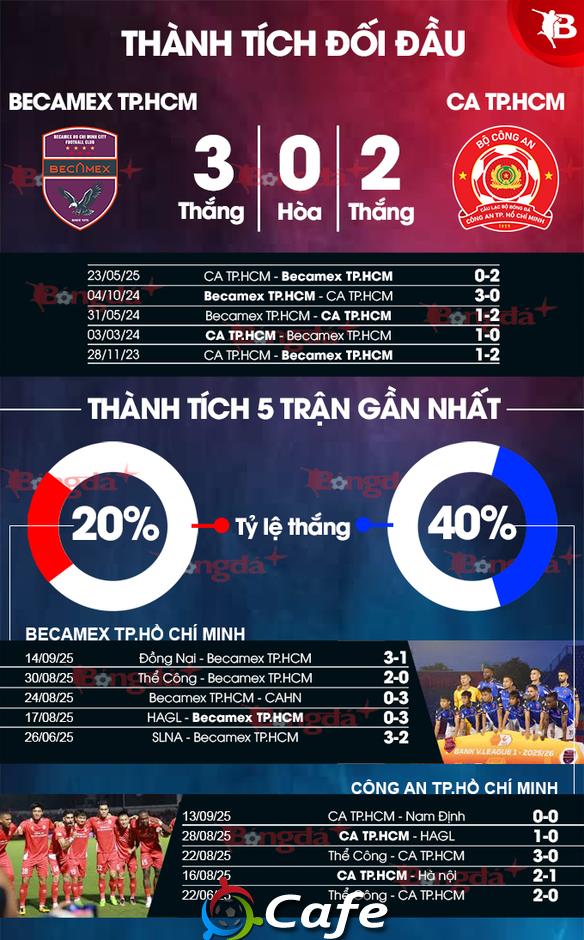 Nhận định bóng đá Becamex TP.HCM vs Công an TP.HCM, 18h00 ngày 21/9: Áp lực cho HLV Nguyễn Anh Đức