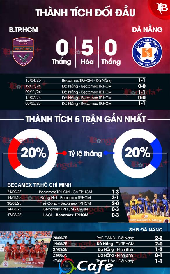 Nhận định bóng đá Becamex TP.HCM vs SHB Đà Nẵng, 18h00 ngày 27/9: Chủ nhà có thắng?