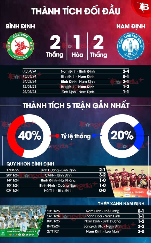 Nhận định bóng đá Bình Định vs Nam Định, 18h00 ngày 24/1: Đại gia gặp khó