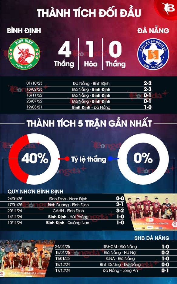 Nhận định bóng đá Bình Định vs SHB Đà Nẵng, 18h00 ngày 8/2 : Khách kỳ vọng vào tân binh 