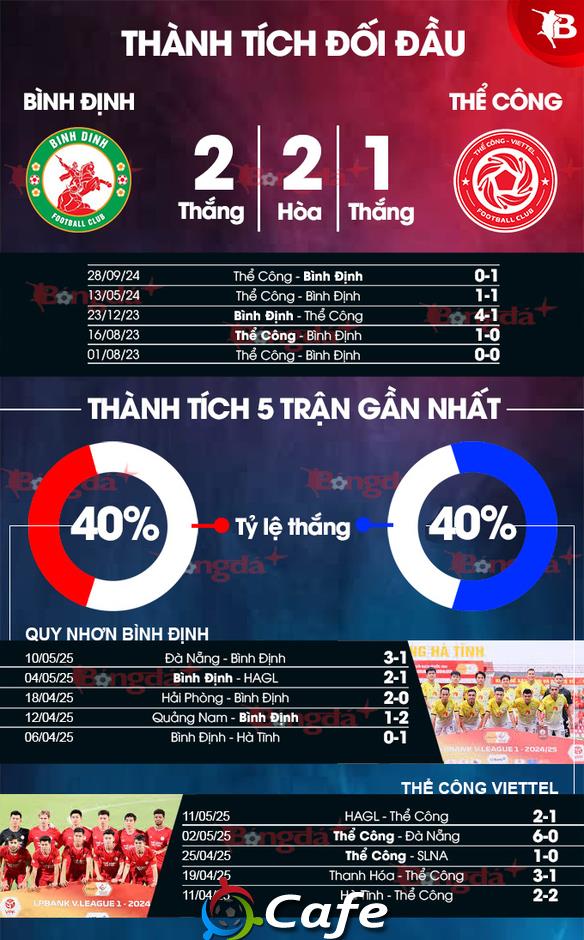 Nhận định bóng đá Bình Định vs Thể Công Viettel, 18h00 ngày 18/5: Thử thách cho HLV Trần Minh Chiến