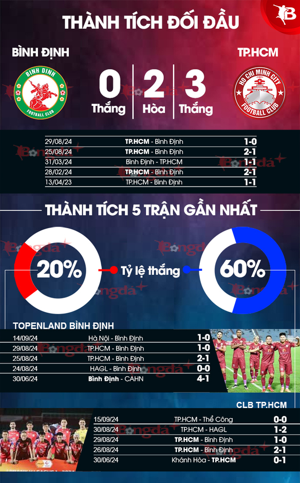 Nhận định bóng đá Bình Định vs TP.HCM, 18h00 ngày 22/9: Chờ á quân lên tiếng