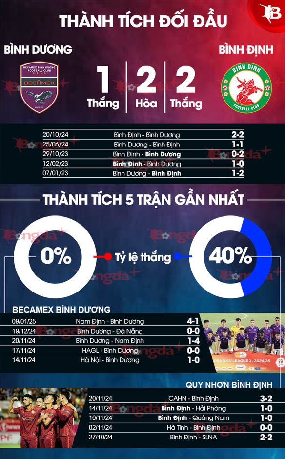 Nhận định bóng đá Bình Dương vs Bình Định, 17h00 ngày 18/1: Chặn đứng vết dầu loang