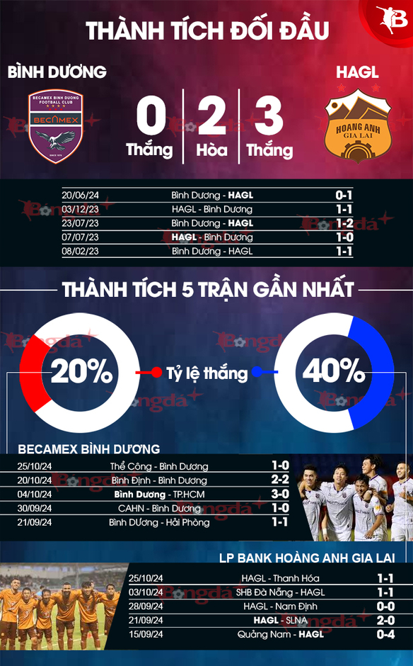 Nhận định bóng đá Bình Dương vs HAGL, 18h00 ngày 2/11: Khó đấy, chủ nhà!