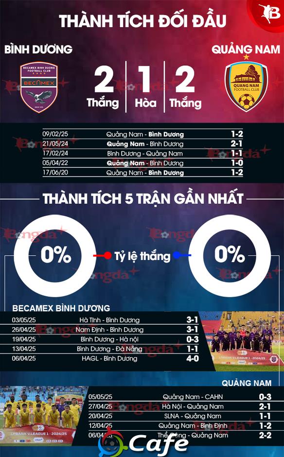 Nhận định bóng đá Bình Dương vs Quảng Nam, 18h00 ngày 11/5: Chờ tài của HLV Nguyễn Anh Đức