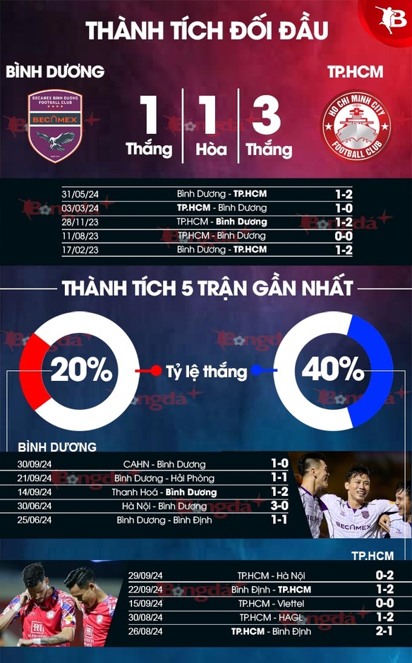 Nhận định bóng đá Bình Dương vs TP.HCM, 18h00 ngày 4/10: Cơ hội nào cho đội khách?