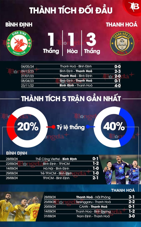 Nhận định bóng đá Bình Định vs Thanh Hoá, 18h00 ngày 4/10: Cuộc gặp của những người thích gây 'sốc'