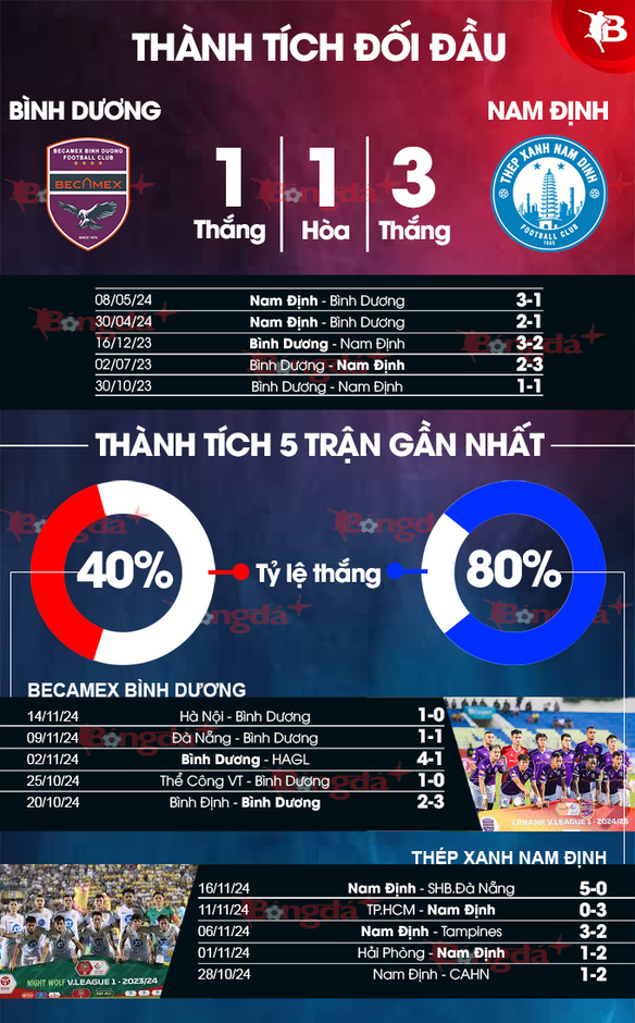 Nhận định bóng đá Bình Dương vs Nam Định, 18h00 ngày 20/11: Đụng độ 'ông kẹ'