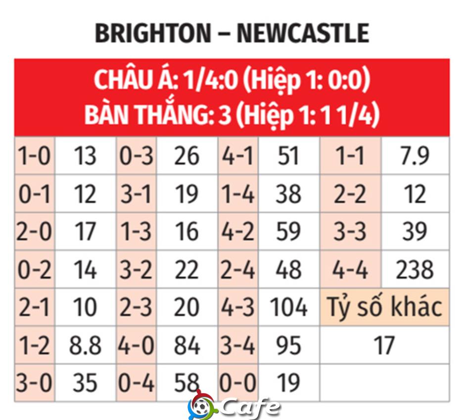 Nhận định bóng đá Brighton vs Newcastle, 20h00 ngày 4/5: Chích chòe khó thắng