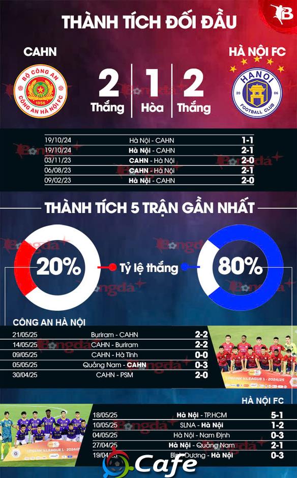 Nhận định bóng đá CAHN vs Hà Nội FC, 19h15 ngày 26/5: Không vô địch cũng chiến vì ngôi nhì